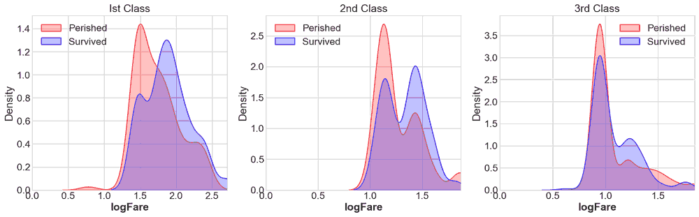 kdeplot of logFare vs survival